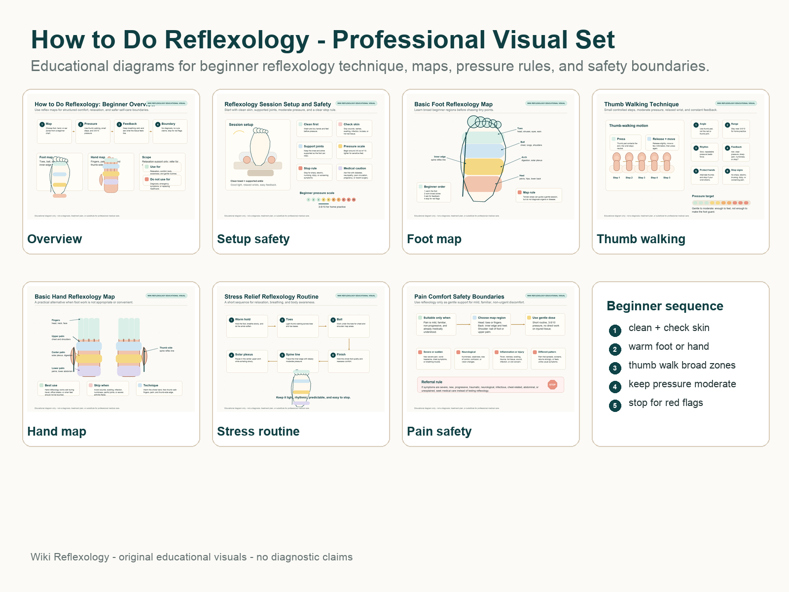 Contact sheet showing professional beginner reflexology diagrams including overview, setup safety, foot reflexology map, thumb walking technique, hand reflexology map, stress routine, and pain comfort safety.