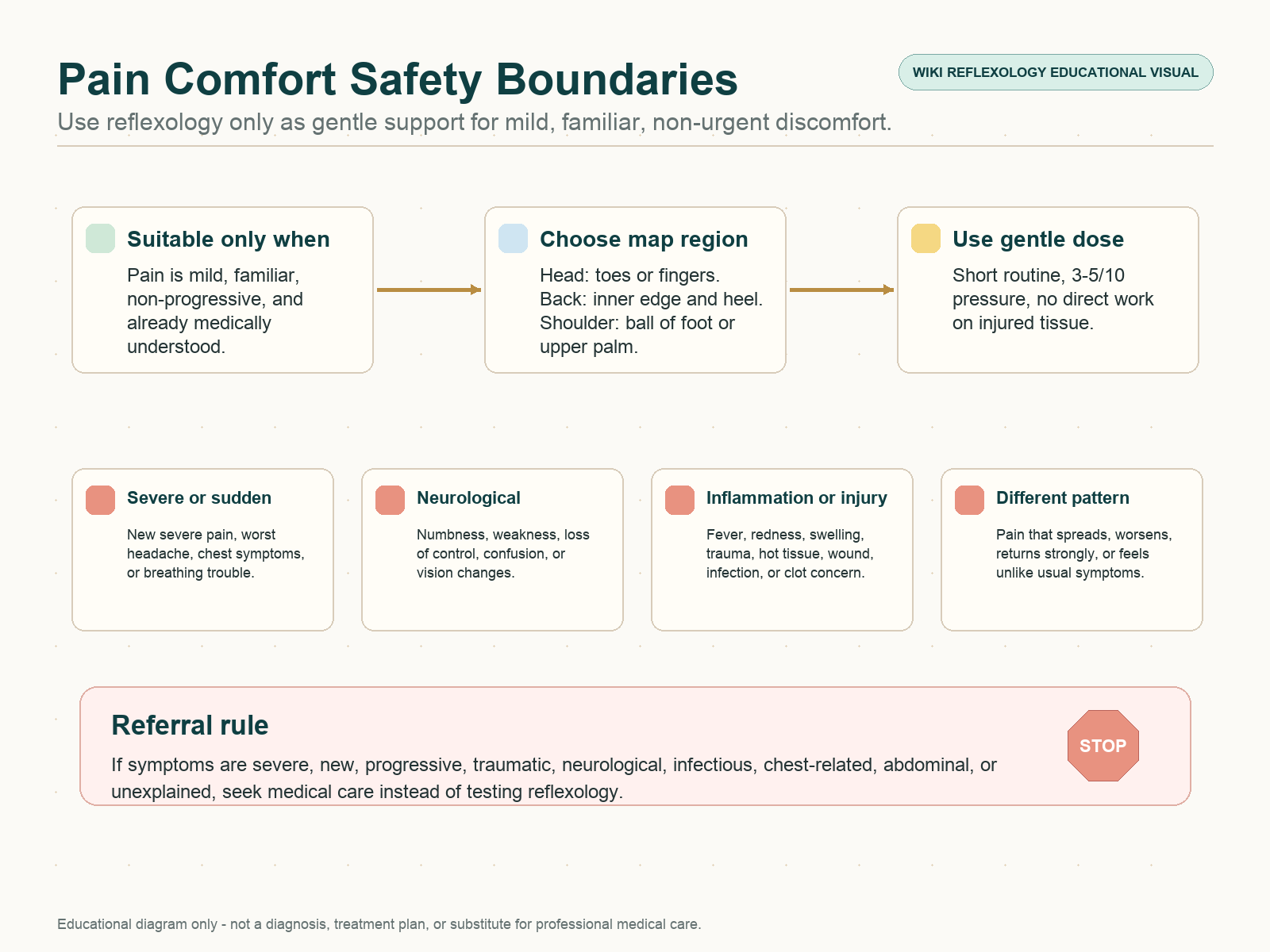 Reflexology pain comfort safety diagram showing mild familiar pain, map selection, light to moderate pressure, stop signals, and referral red flags.