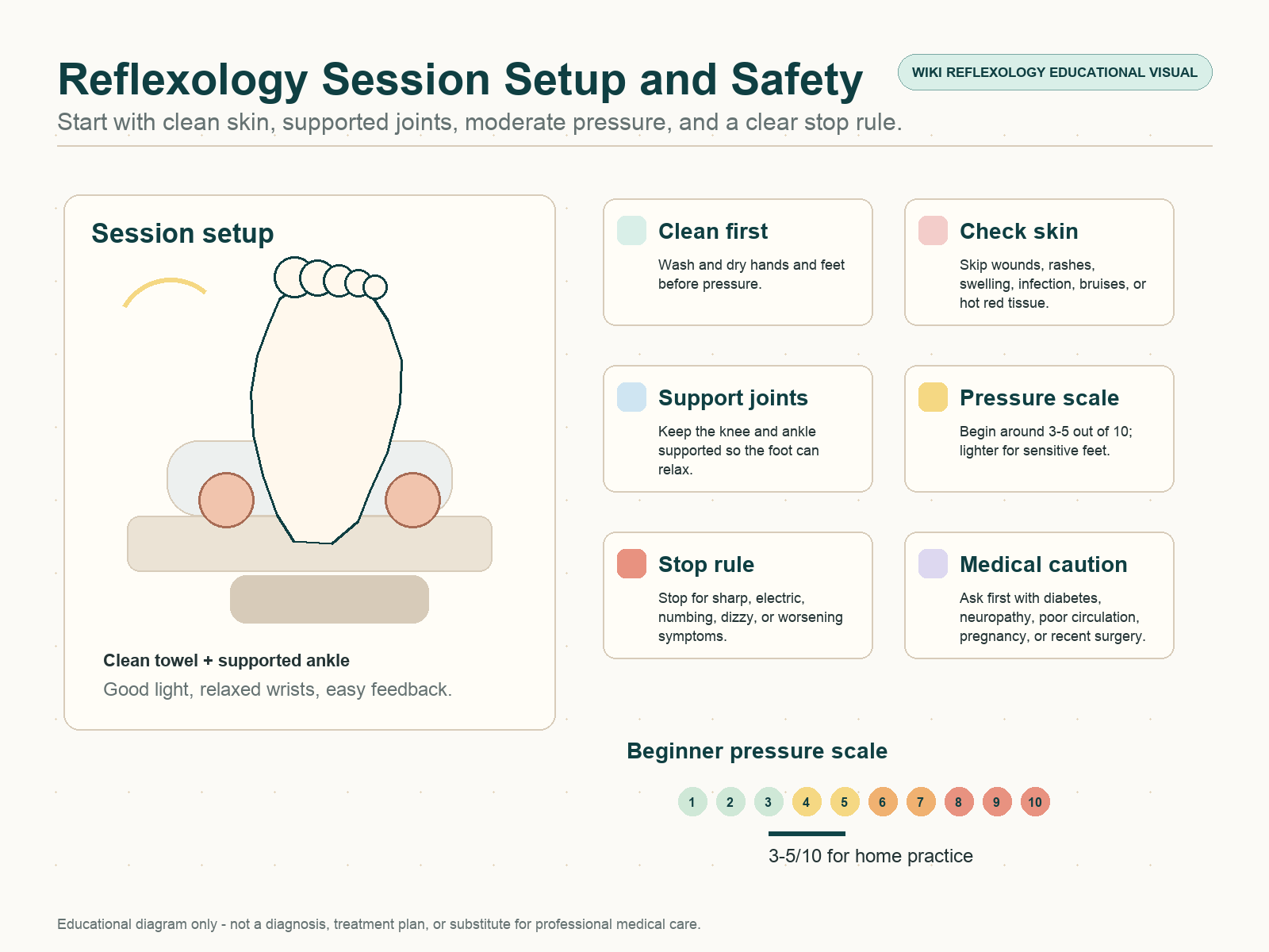 Reflexology session setup and safety diagram showing clean feet and hands, supported ankle, skin check, pressure scale, and avoid pressure sites.