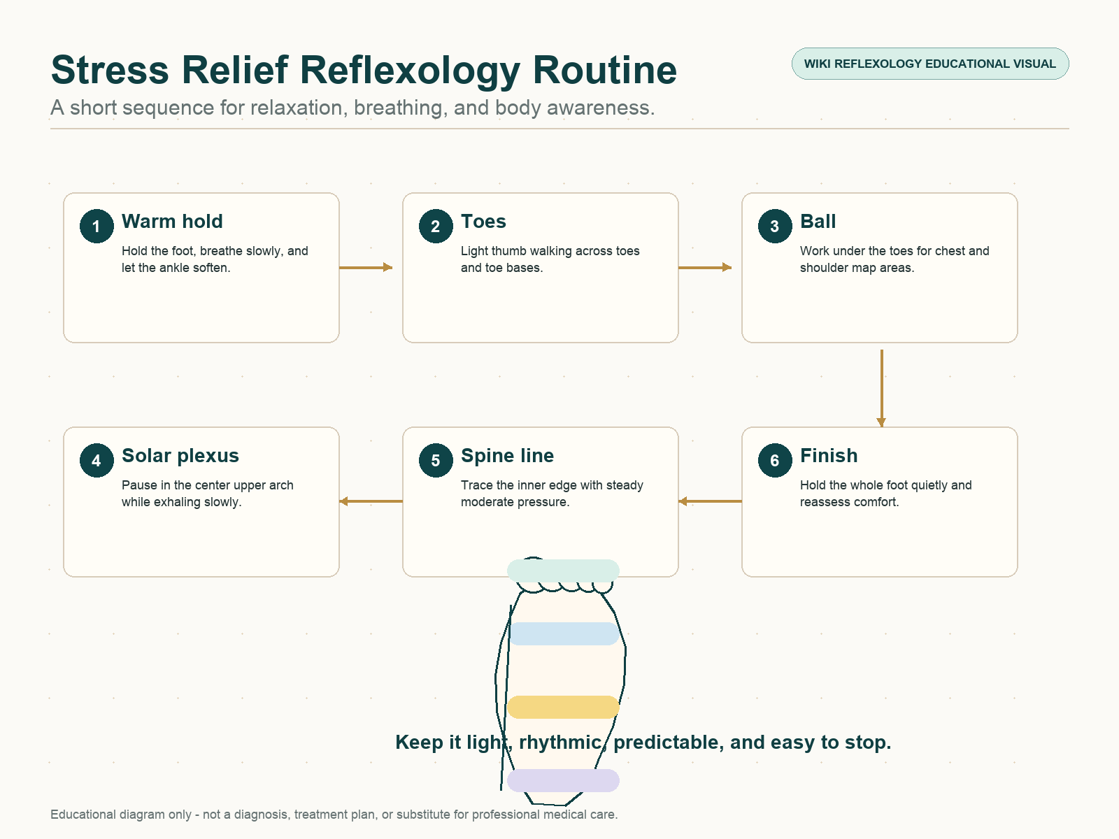 Stress relief reflexology routine diagram showing toes, ball of foot, arch, solar plexus breathing, spine line, and calming finish.
