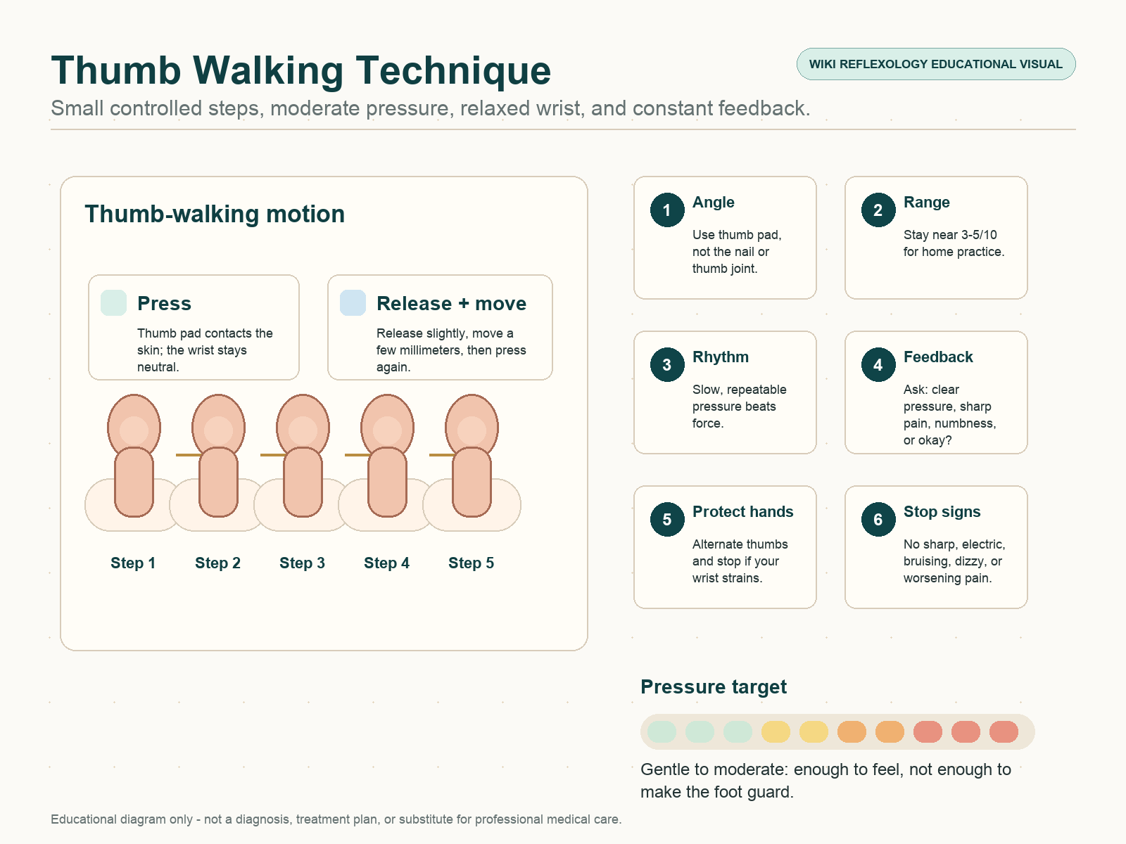 Thumb walking reflexology technique diagram showing thumb pad contact, small step movement, pressure scale, relaxed wrist, release and reassess.