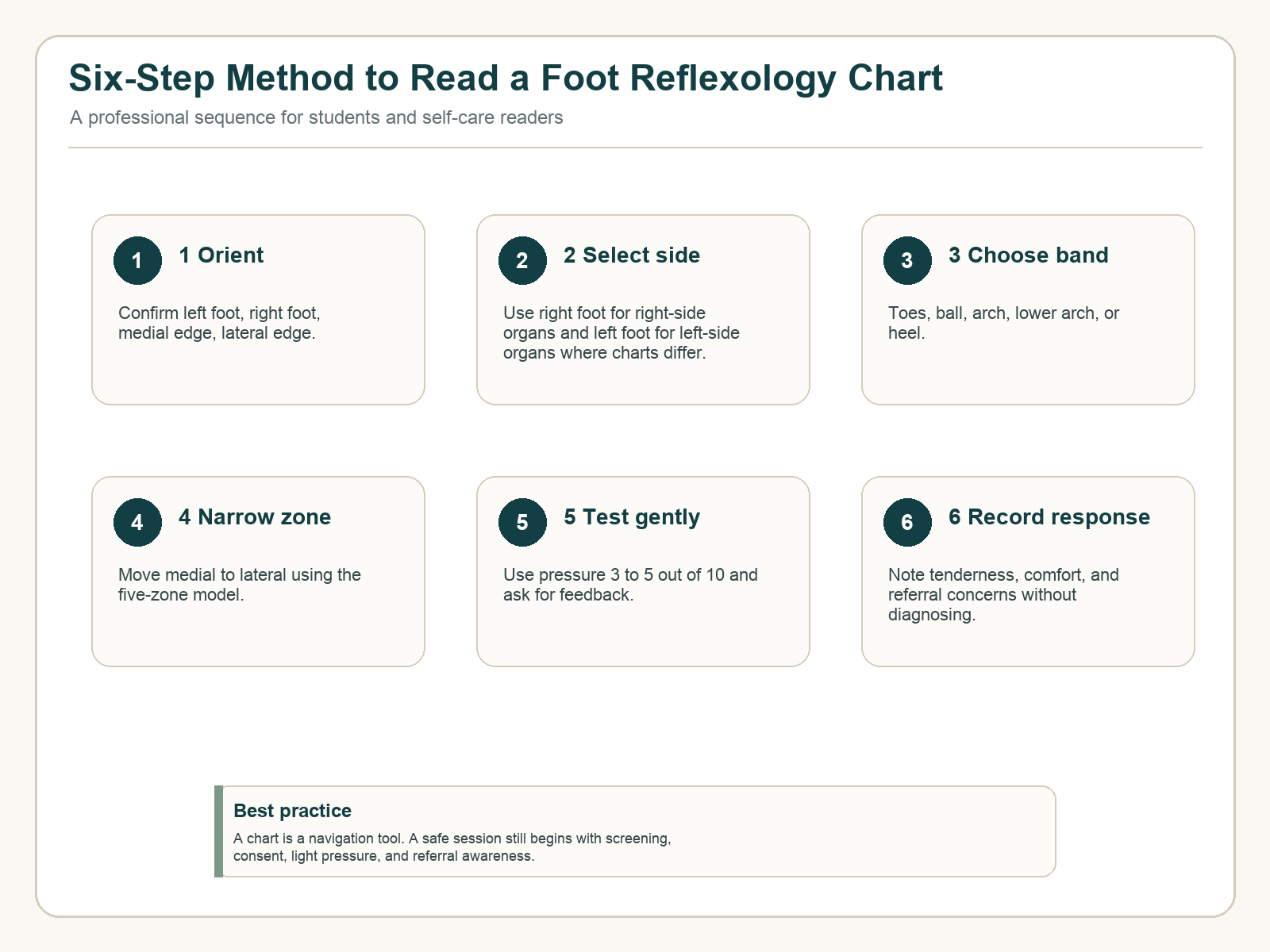 Six-step method for reading a foot reflexology chart: orient, select side, choose band, narrow zone, test gently, and record response.