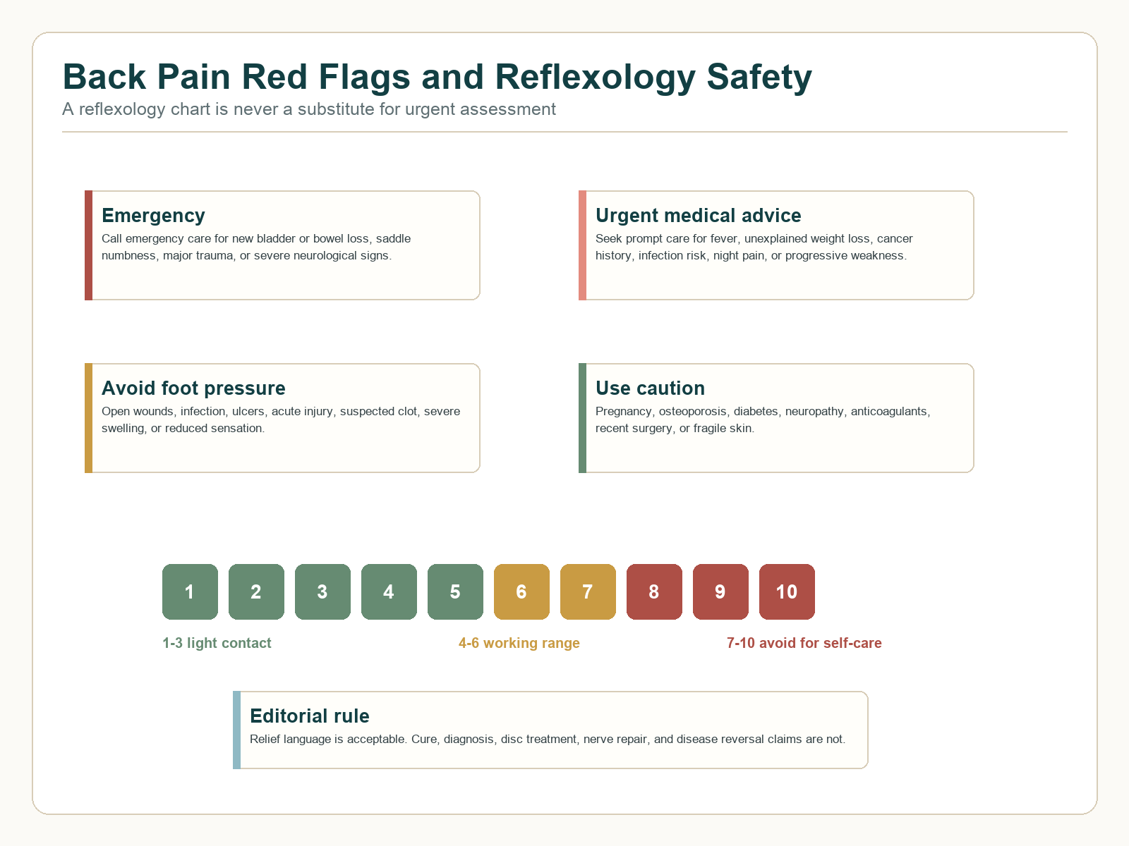 Back pain red flags and reflexology safety chart with emergency warnings, urgent medical advice, avoid foot pressure guidance, caution groups, and pressure scale.