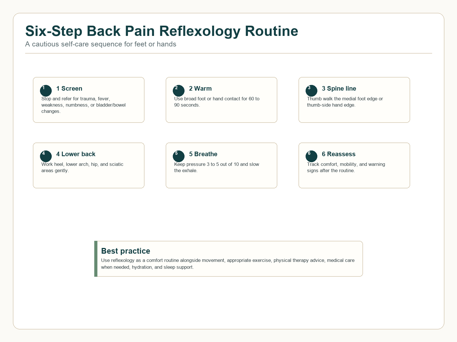Six-step back pain reflexology routine showing screen, warm, spine line, lower back, breathe, and reassess steps.