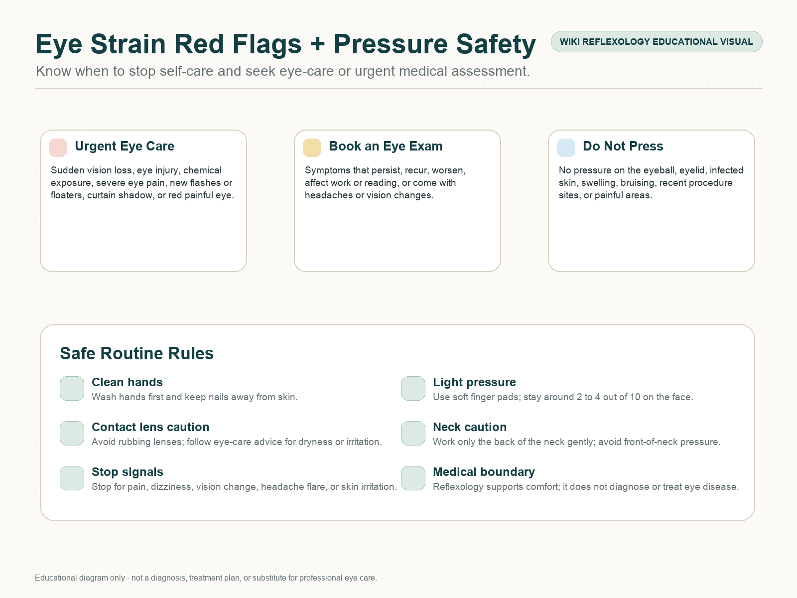 Eye strain red flags and reflexology safety chart with urgent warning signs, avoid direct eye pressure, contact lens caution, neck pressure caution, and professional referral guidance.