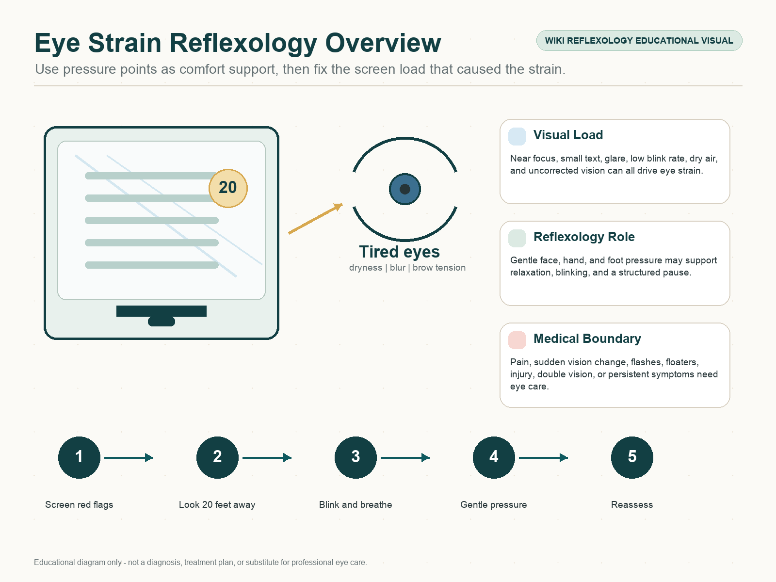 Eye strain reflexology overview showing screen fatigue factors, safe pressure zones, foot reflexology, hand reflexology, and medical red flag reminders.
