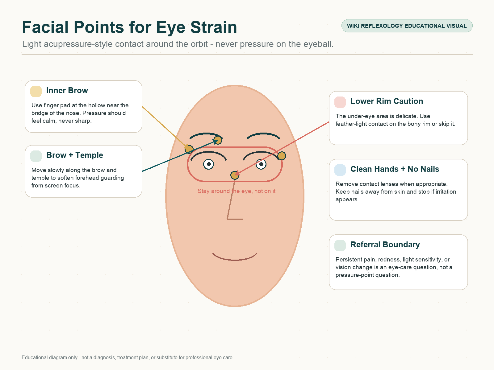 Facial acupressure-style points for eye strain showing safe points around the brow, temple, and lower orbital rim with a clear no pressure on eyeball warning.