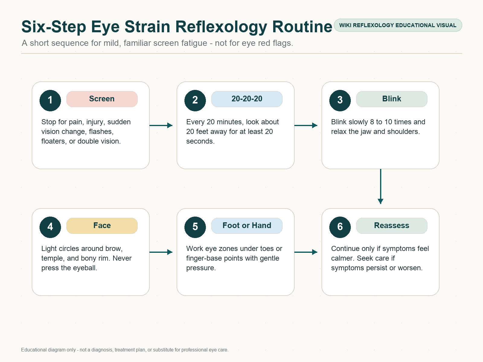 Six-step eye strain reflexology routine showing screen red flags, 20-20-20 eye reset, blinking, facial points, foot or hand reflex zones, and reassessment.
