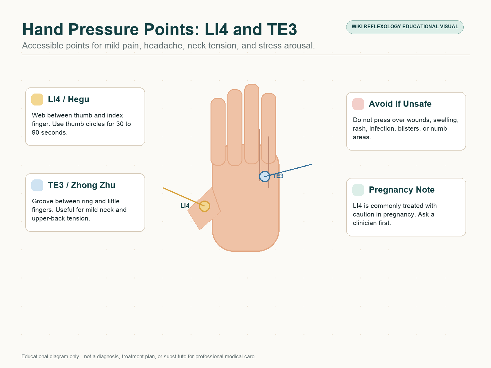 Hand pressure point diagram showing LI4 between thumb and index finger and TE3 between ring and little fingers with pregnancy and skin safety cautions.