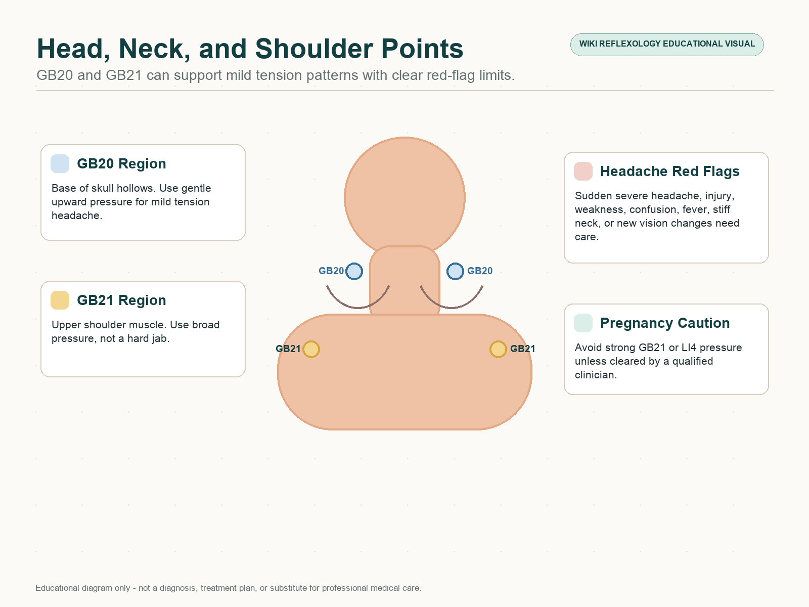 Head neck and shoulder pressure point diagram showing GB20 at the base of the skull, GB21 on the upper shoulder, and red flag headache cautions.