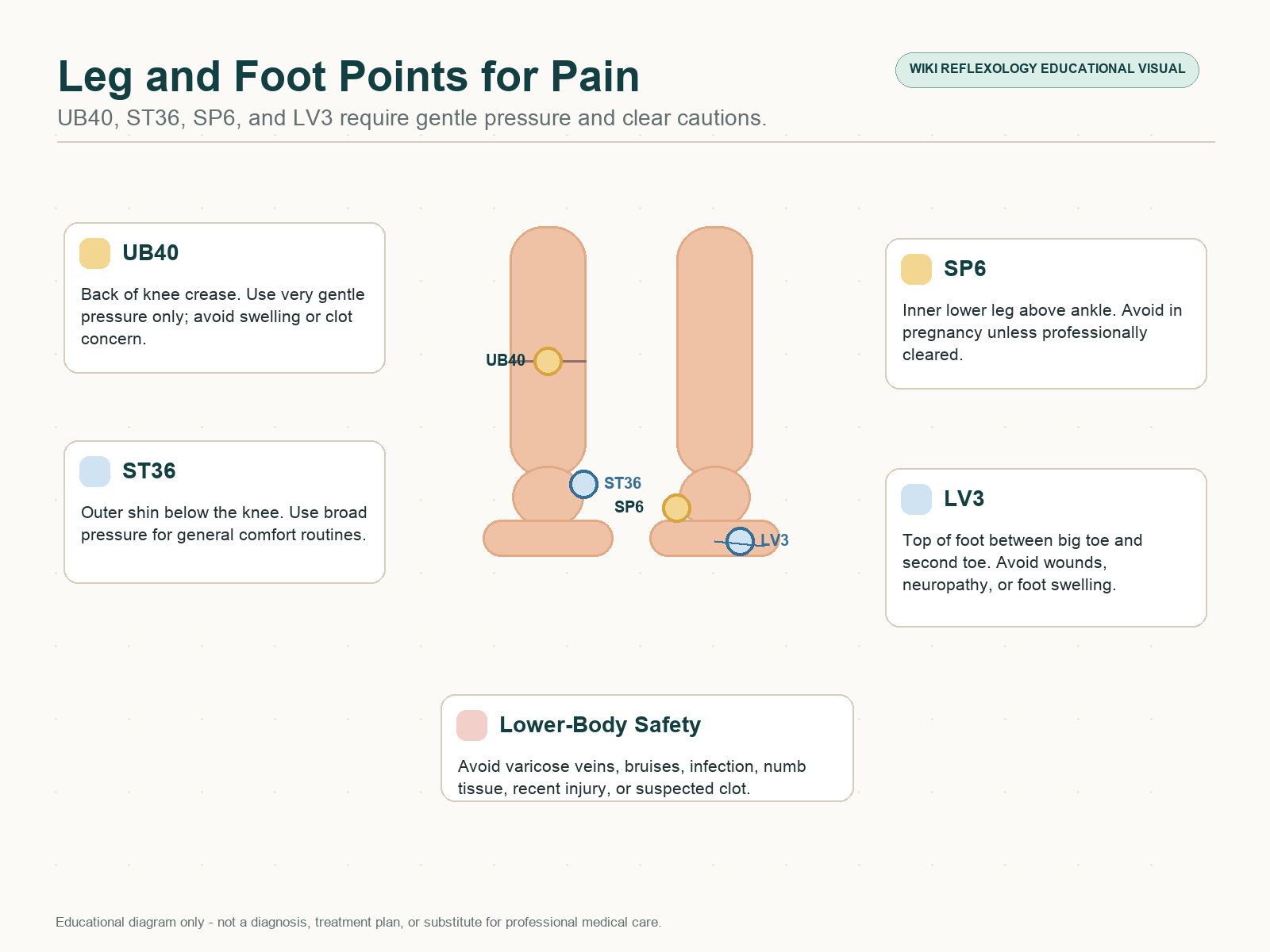Leg and foot pressure point diagram showing UB40 behind the knee, ST36 on the outer shin, SP6 above the inner ankle, and LV3 on top of the foot with clot, pregnancy, and neuropathy cautions.
