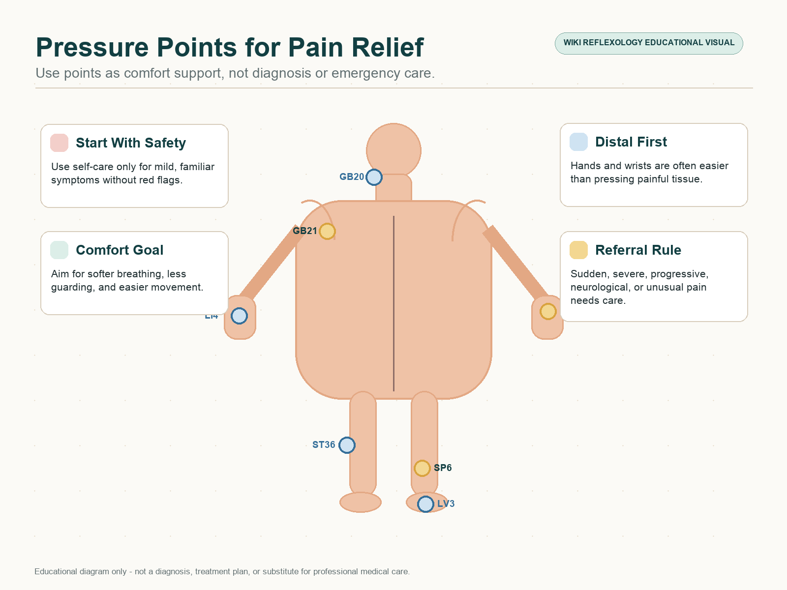Overview diagram showing pressure point families for pain relief including head, neck, shoulder, hand, wrist, leg, ankle, and foot points with safety boundaries.