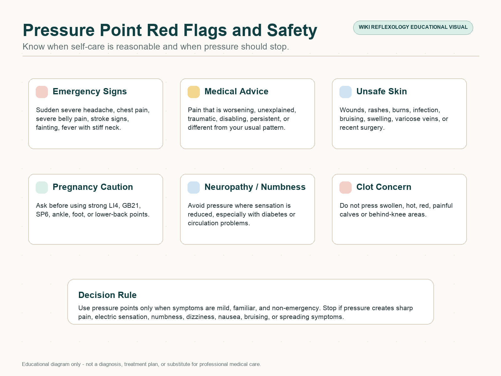 Safety red flag chart for pressure points showing emergency headache signs, severe abdominal or pelvic pain, pregnancy cautions, unsafe skin sites, and referral rules.