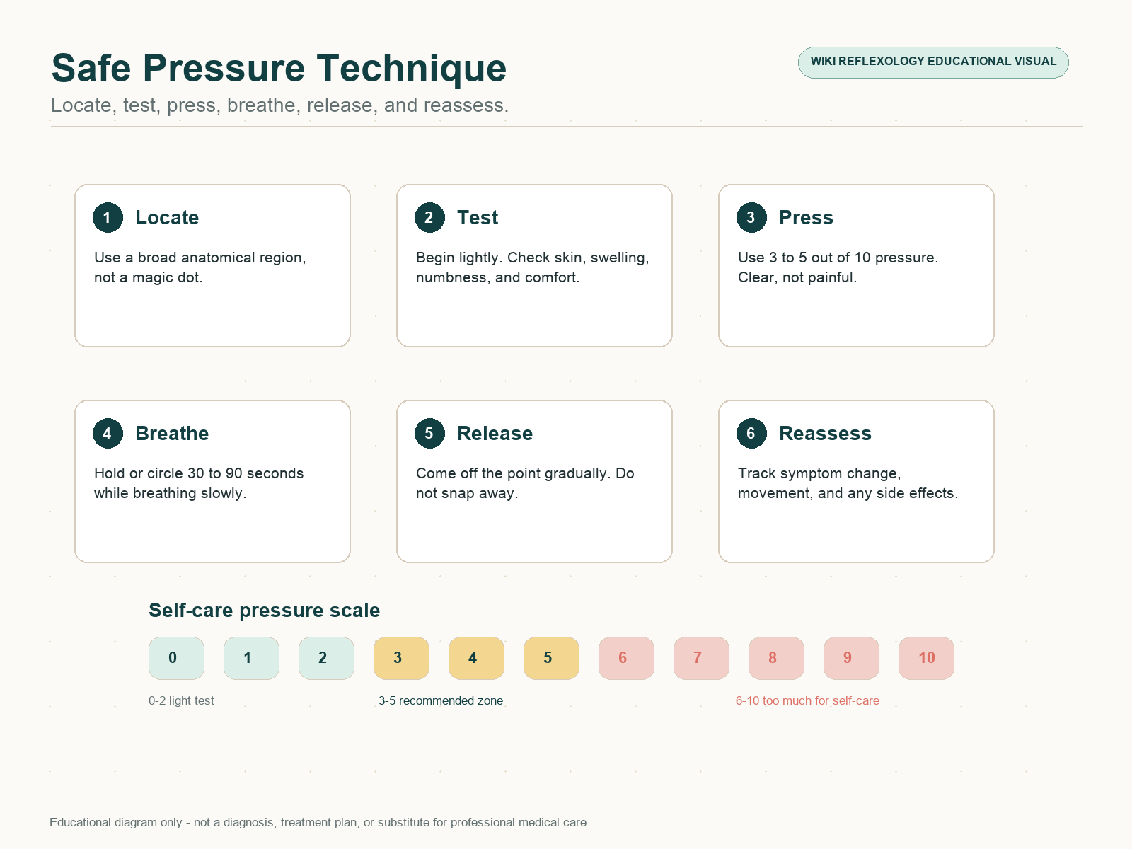 Safe pressure technique diagram showing locate, test, press, breathe, release, reassess, and a 0 to 10 pressure scale.