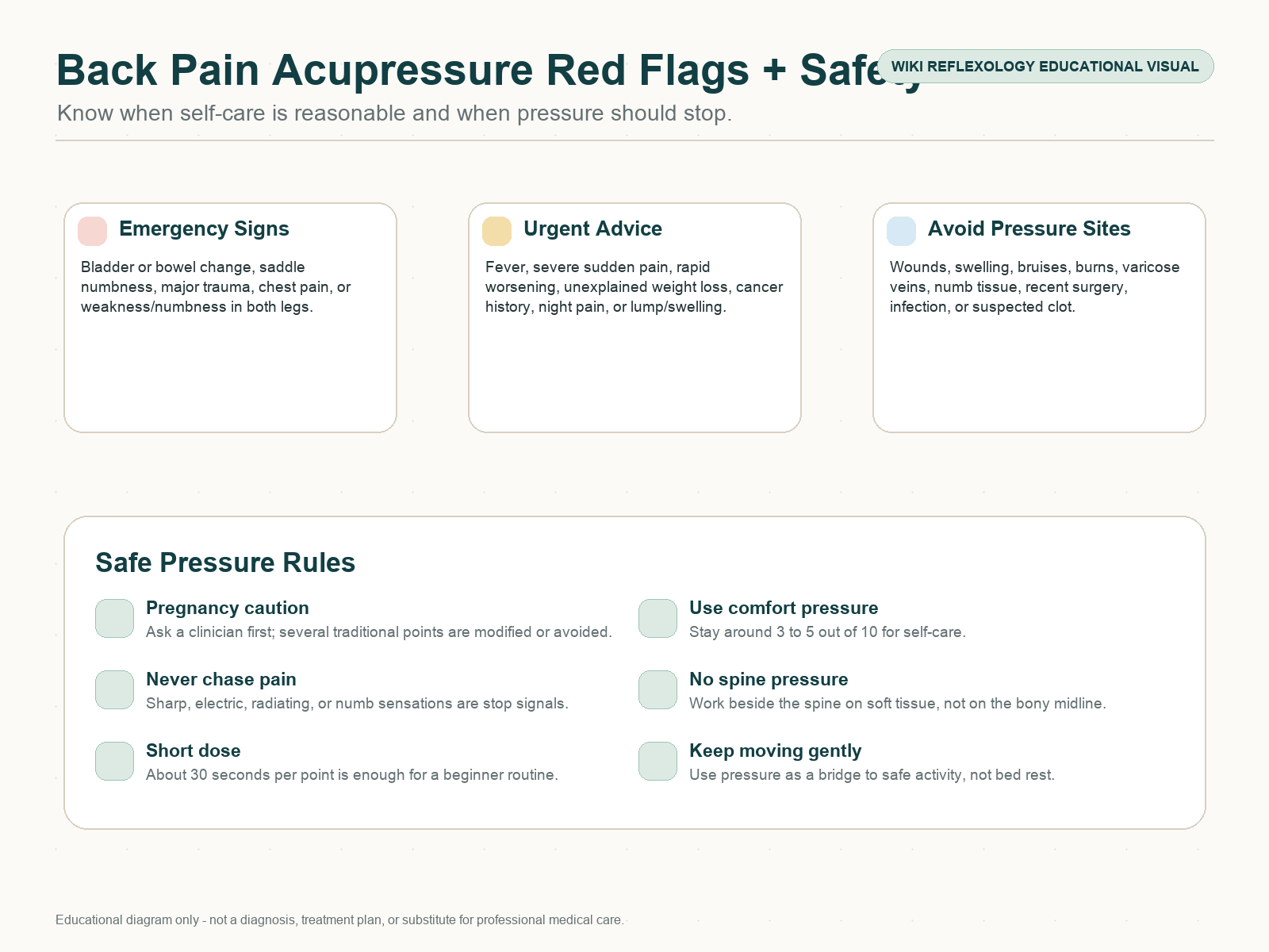 Back pain acupressure red flags and safety chart with emergency warnings, urgent medical advice, pregnancy caution, avoid pressure sites, and pressure scale.