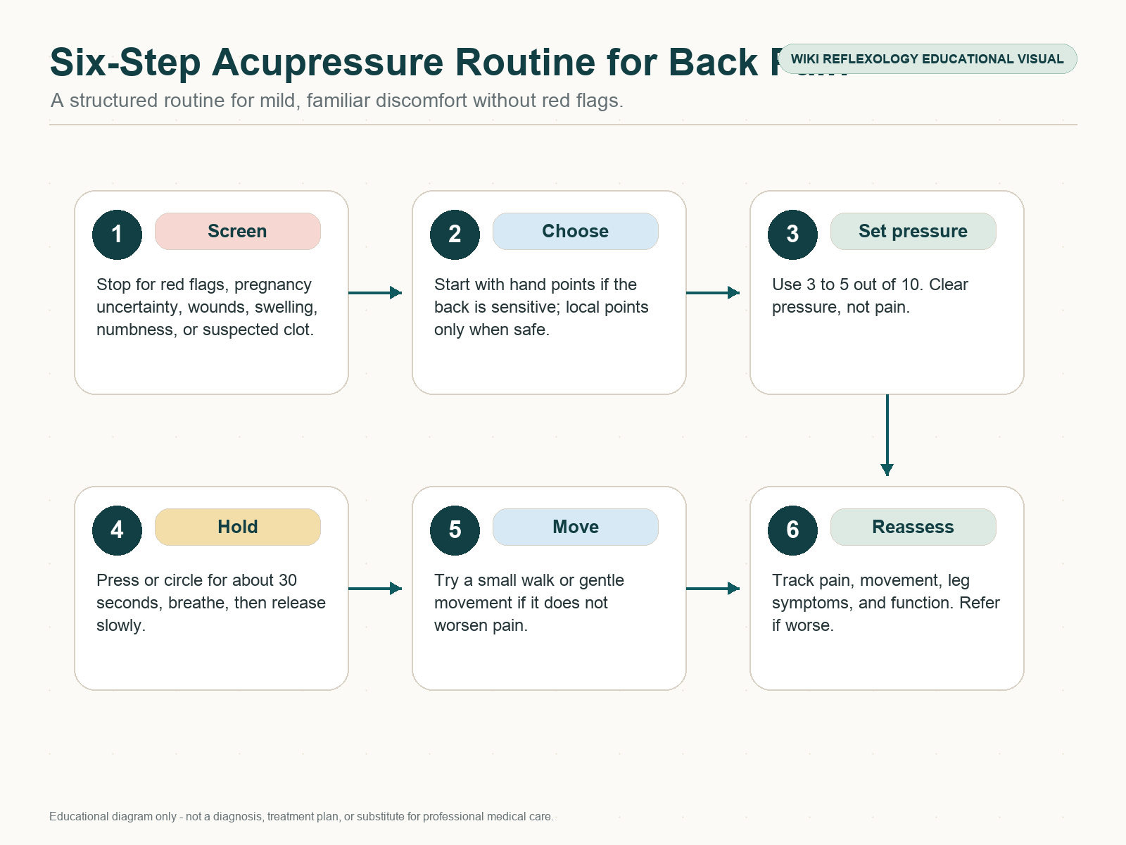 Six-step acupressure routine for back pain showing red flag screen, choose region, pressure scale, hold and breathe, gentle movement, and reassessment.