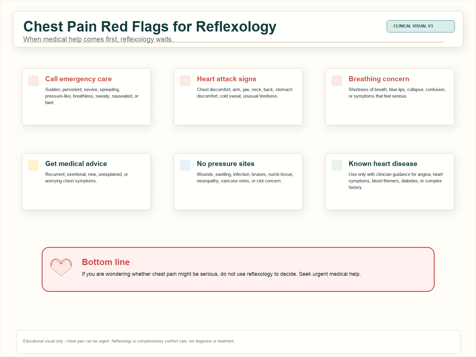 Chest pain red flag safety chart for reflexology showing emergency symptoms, medical advice triggers, unsafe pressure sites, and non-emergency use boundaries.