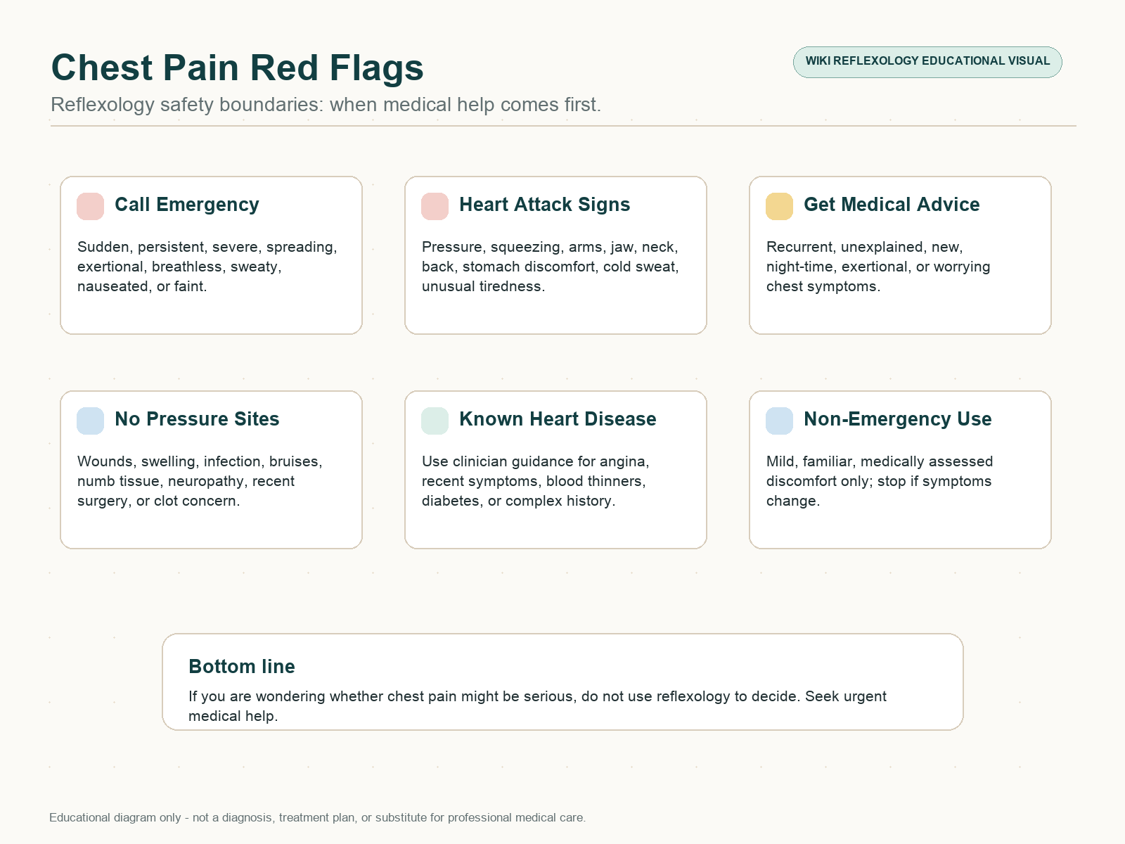 Chest pain red flag safety chart for reflexology showing emergency symptoms, medical advice triggers, unsafe pressure sites, and non-emergency use boundaries.