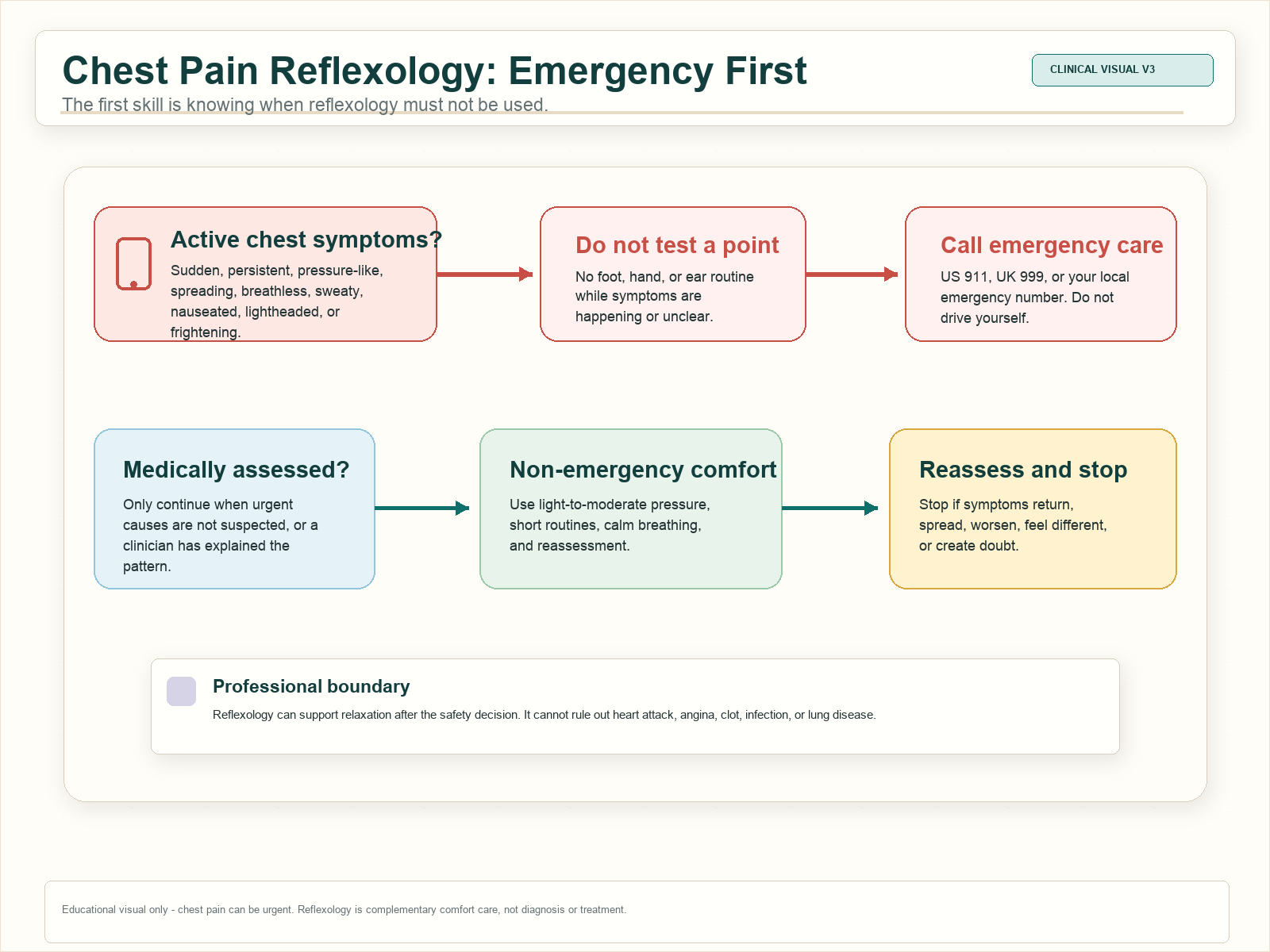 Emergency-first chest pain reflexology decision diagram showing call emergency services for sudden chest pain, spreading pain, breathlessness, sweating, nausea, or lightheadedness before reflexology.