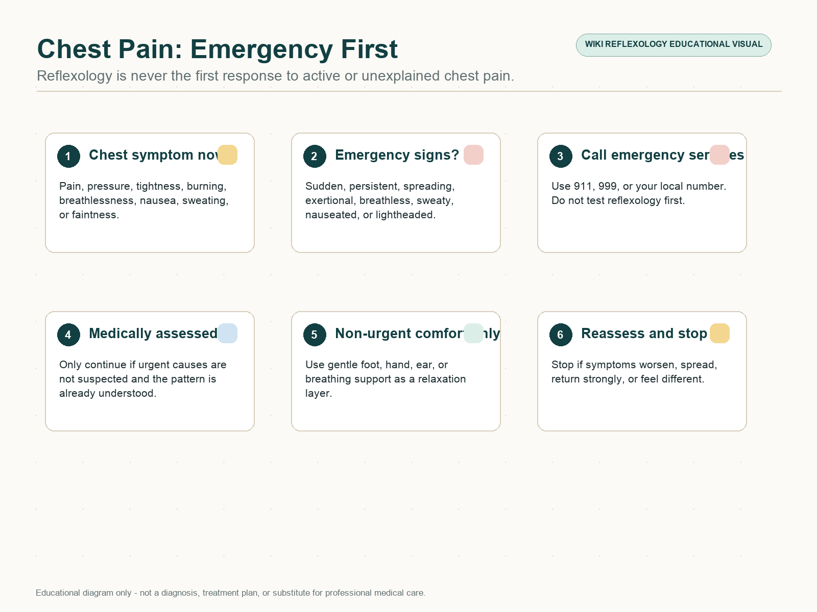 Emergency-first chest pain reflexology decision diagram showing call emergency services for sudden chest pain, spreading pain, breathlessness, sweating, nausea, or lightheadedness before reflexology.