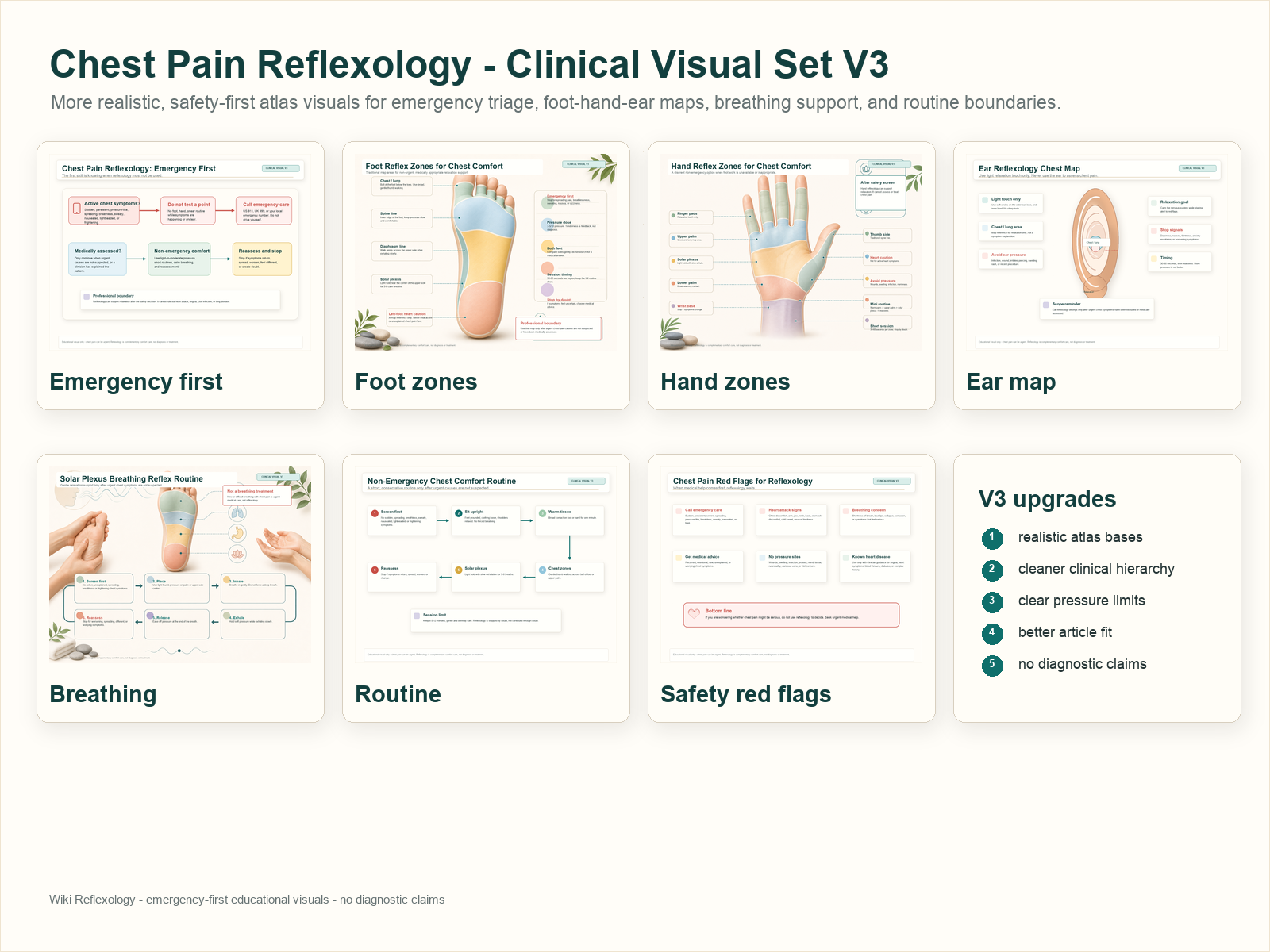 Contact sheet showing professional educational diagrams for reflexology and chest discomfort including emergency-first triage, foot chest lung and heart reflex zones, hand reflex zones, ear reflexology, breathing support, non-emergency routine, and red flags.
