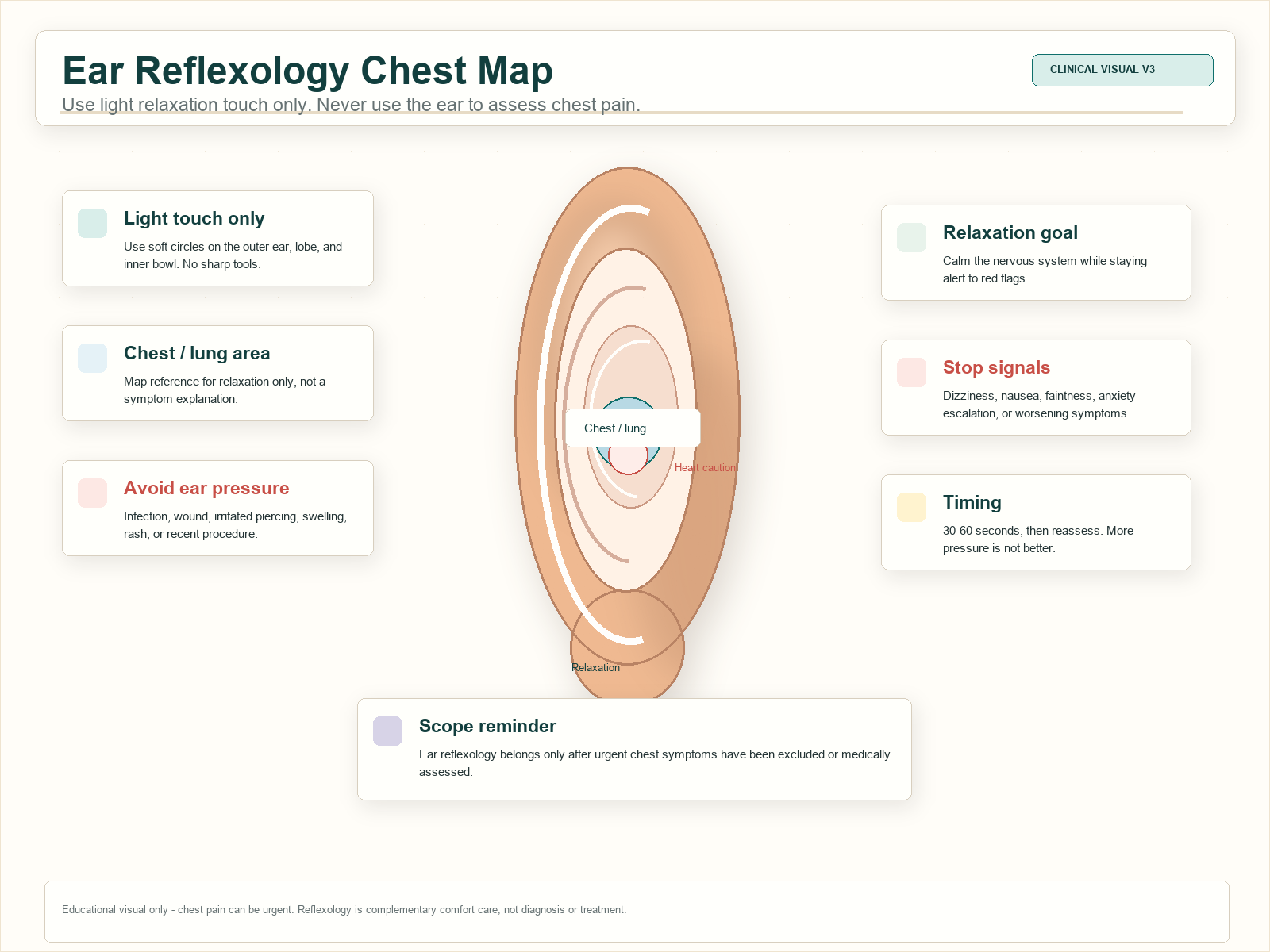 Ear reflexology educational map for non-urgent chest comfort showing outer ear, lobe, inner bowl, chest and lung comfort area, heart comfort area, and stress support with safety cautions.