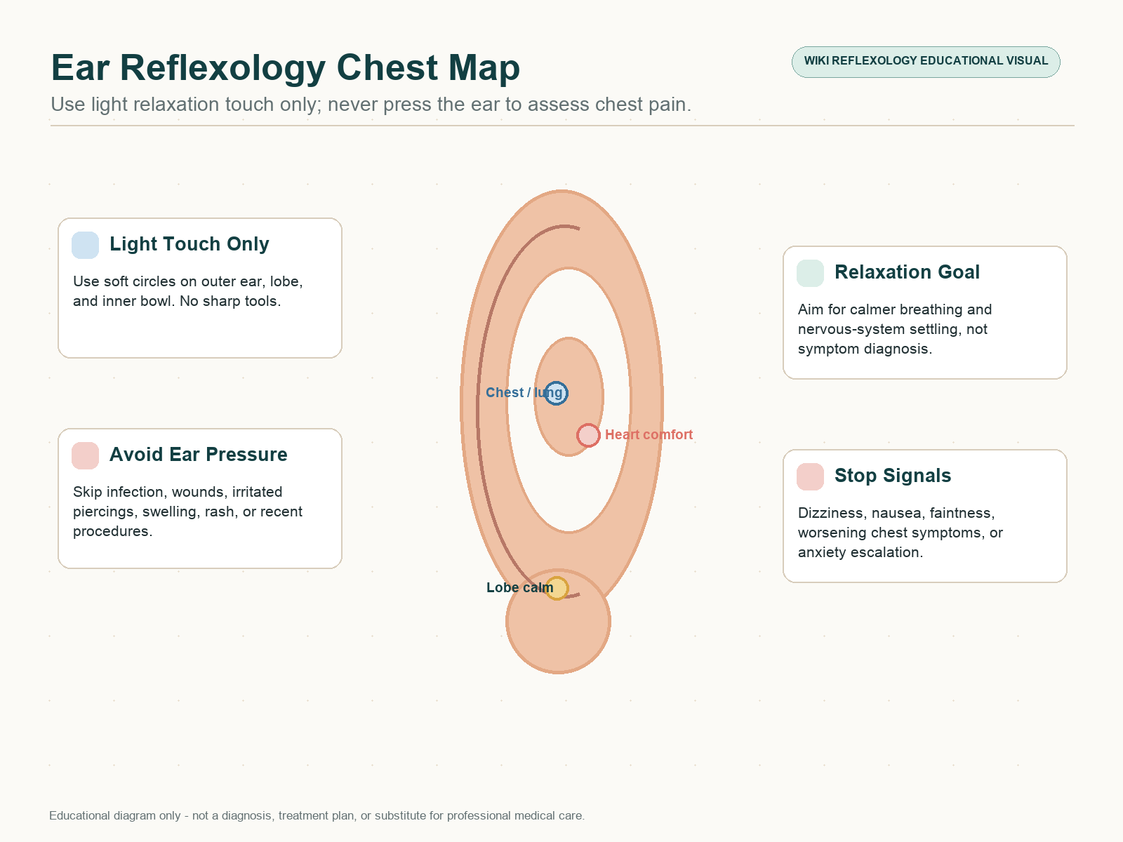 Ear reflexology educational map for non-urgent chest comfort showing outer ear, lobe, inner bowl, chest and lung comfort area, heart comfort area, and stress support with safety cautions.