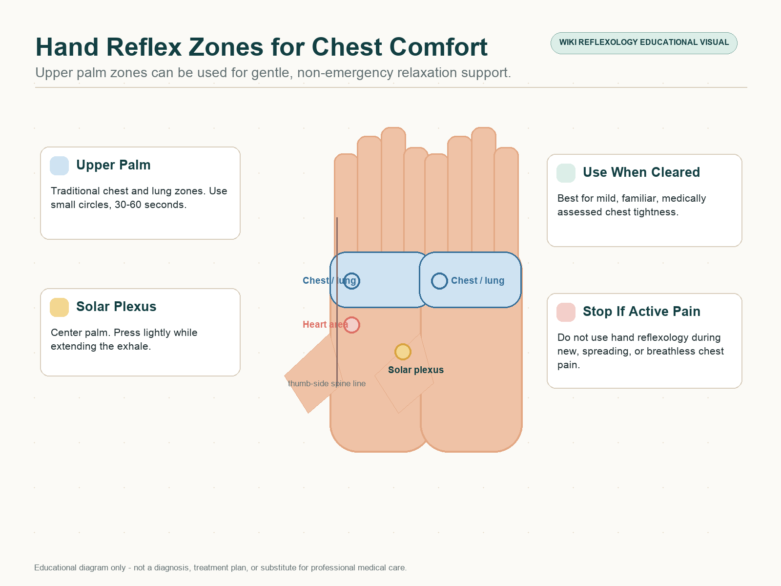 Hand reflexology diagram for non-urgent chest comfort showing upper palm chest and lung zones, heart reflex, solar plexus, spine line, and digestive zones with safety notes.