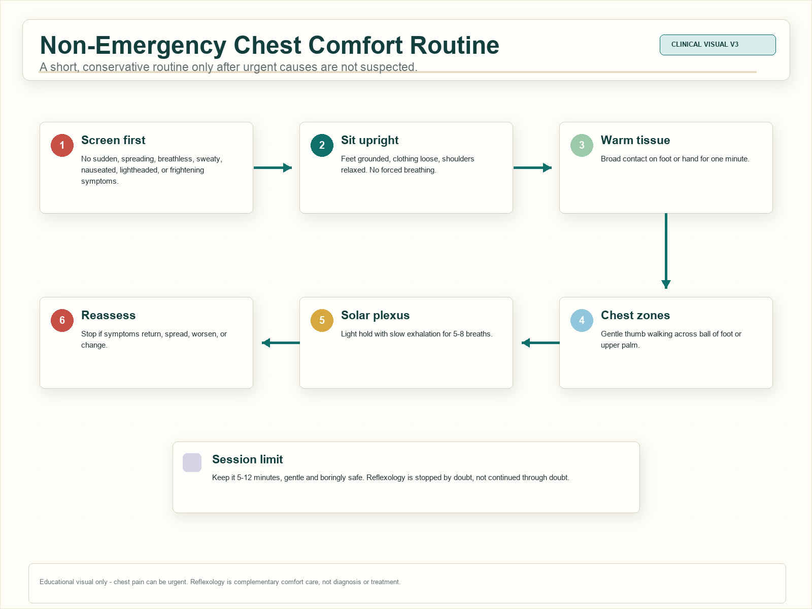 Six-step non-emergency reflexology routine for chest comfort showing screen first, settle body, warm foot or hand, chest and lung zones, solar plexus breathing, and reassessment.