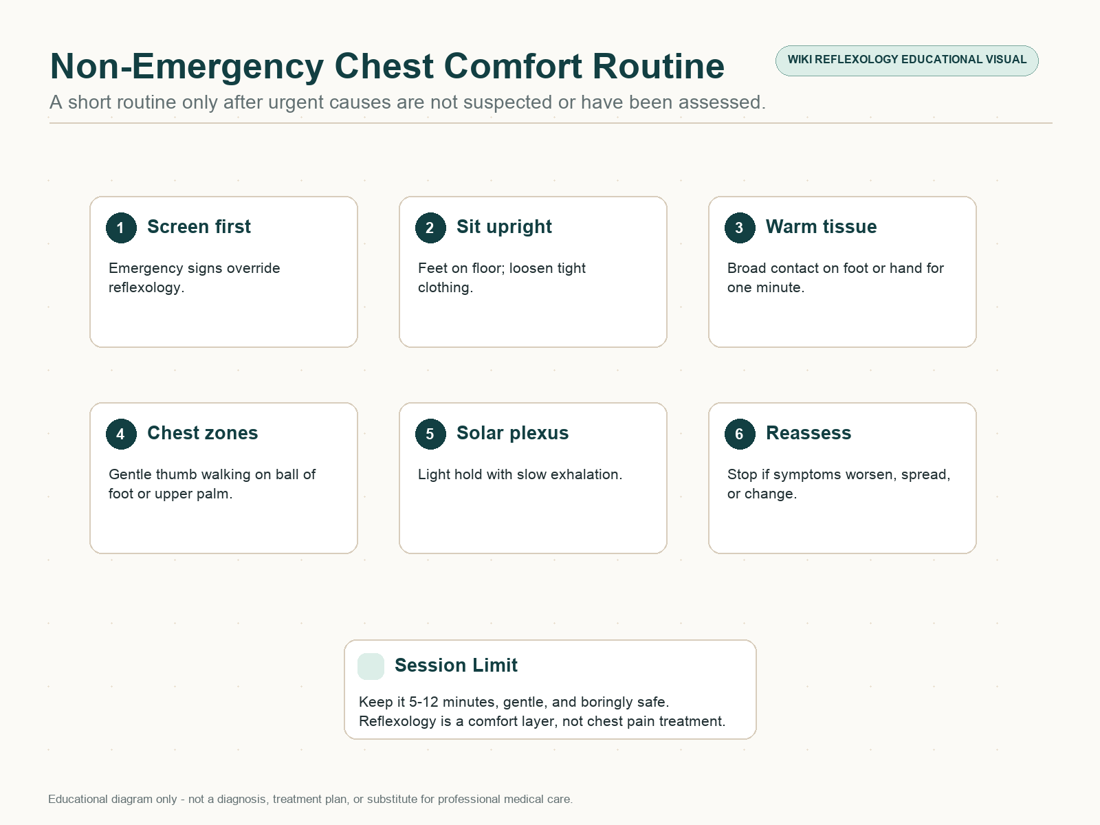Six-step non-emergency reflexology routine for chest comfort showing screen first, settle body, warm foot or hand, chest and lung zones, solar plexus breathing, and reassessment.