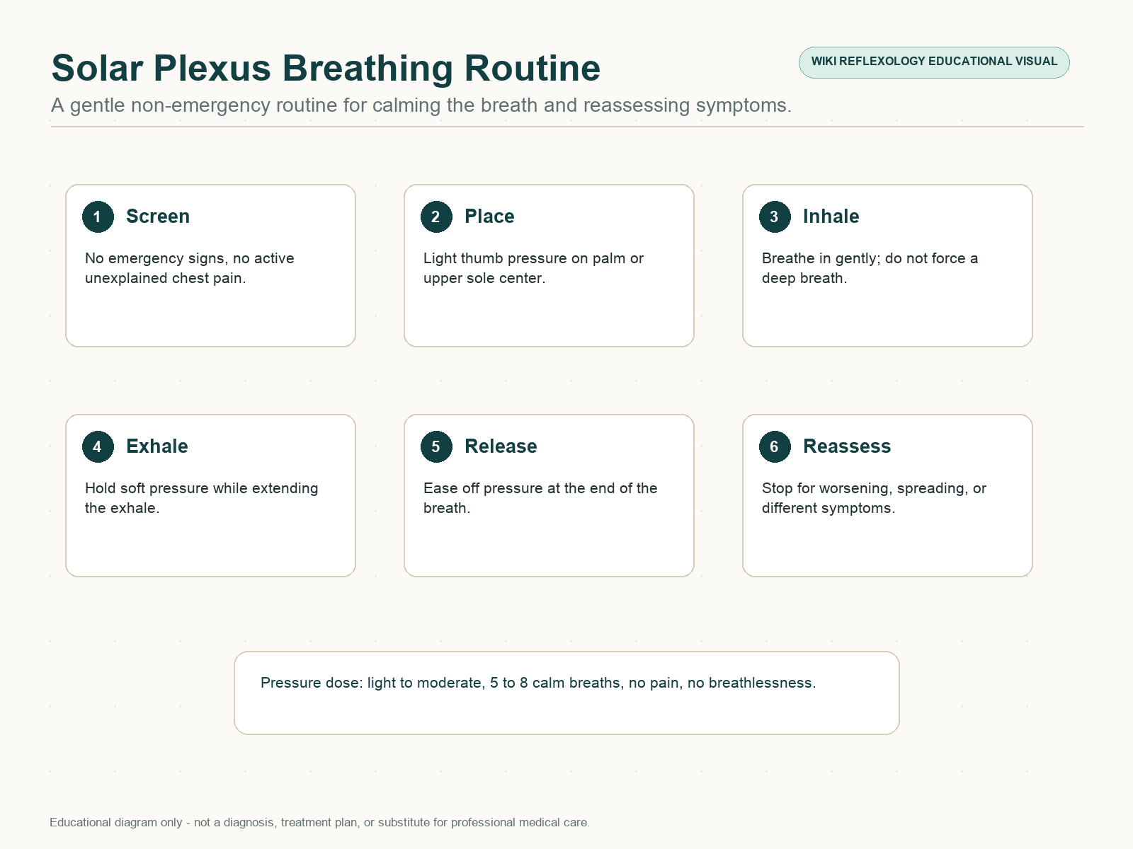 Solar plexus and diaphragm reflex breathing routine diagram showing gentle pressure, inhale, exhale, release, and reassess steps for non-urgent chest comfort.